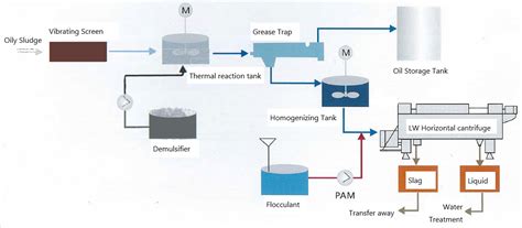 Oily Sludge Separation Romania|FIELD DEPLOYMENT OF OILY SLUDGE BIOREMEDIATION IN .